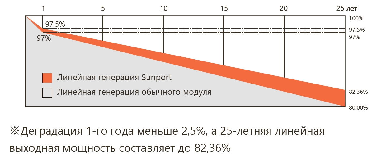 Линейная генерация